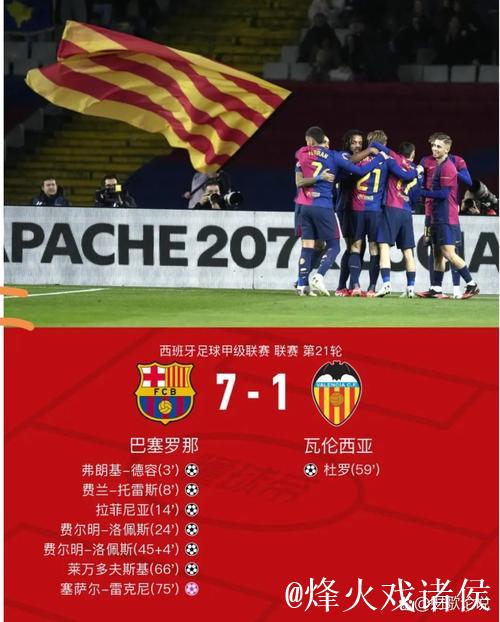 西甲最新积分战报 巴萨豪夺7连胜领先皇马7分 黑马赢球紧追马竞 西甲最新积分战报 巴萨豪夺7连胜领先皇马7分 黑马赢球紧追马竞