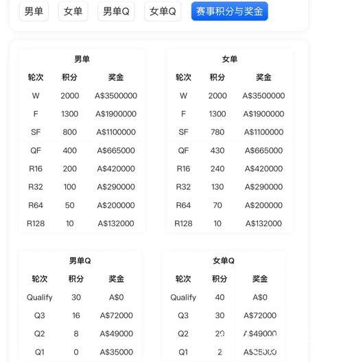 澳网签表出炉,中国男女将的签运有些不同…… 澳网签表出炉,中国男女将的签运有些不同……