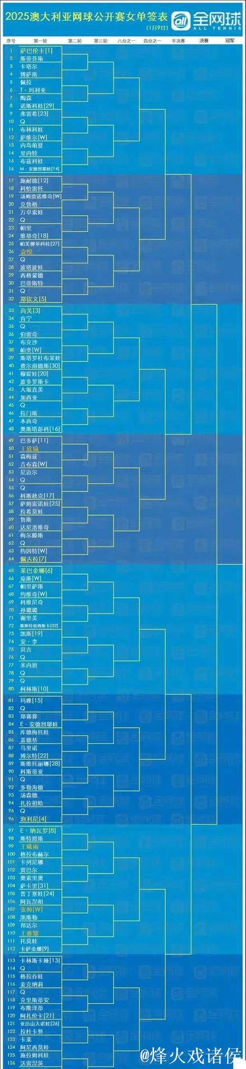 澳网签表出炉,中国男女将的签运有些不同…… 澳网签表出炉,中国男女将的签运有些不同……